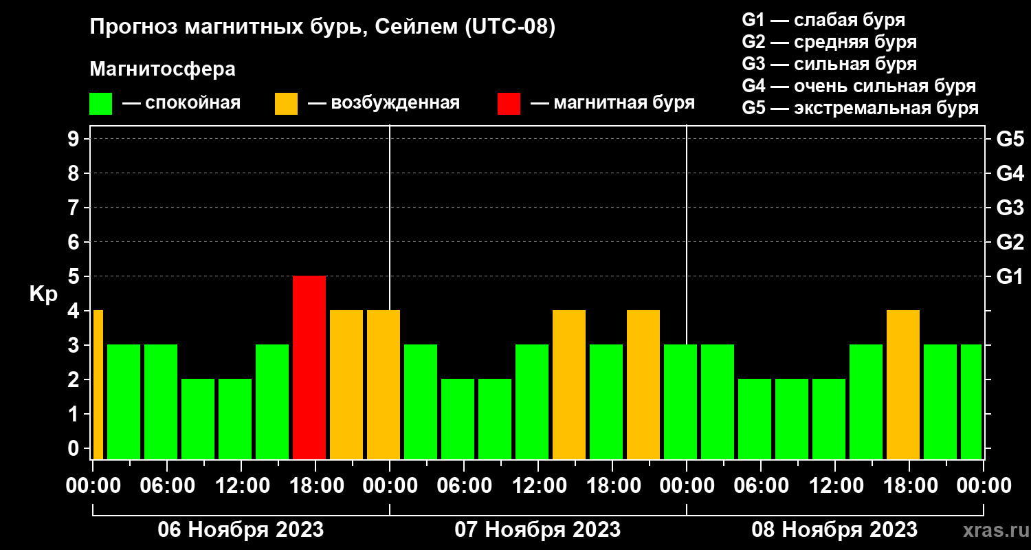 Прогноз геомагнитного индекса Kp