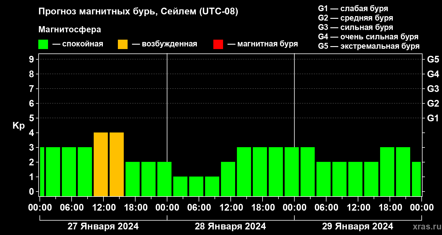 Прогноз геомагнитного индекса Kp