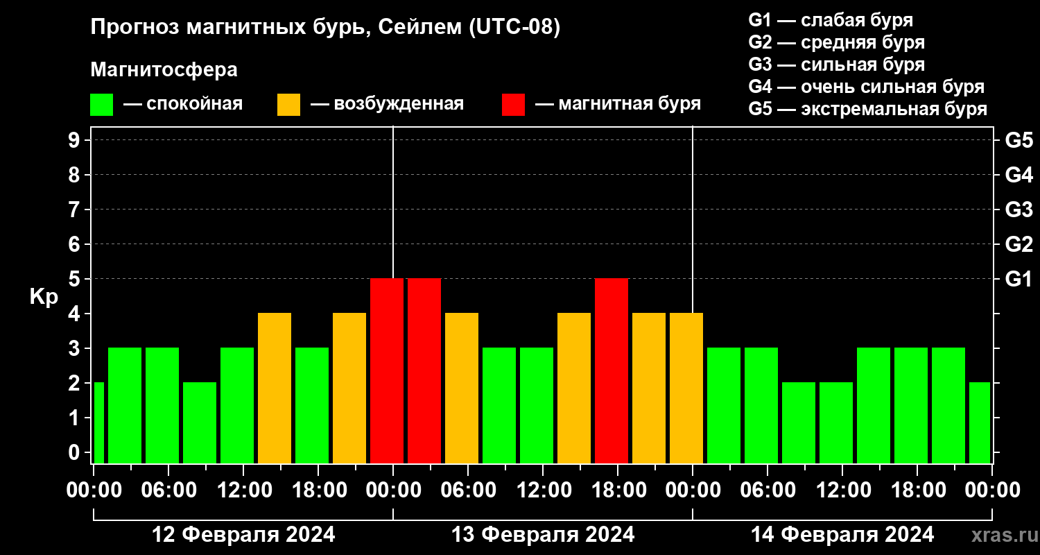 Прогноз геомагнитного индекса Kp