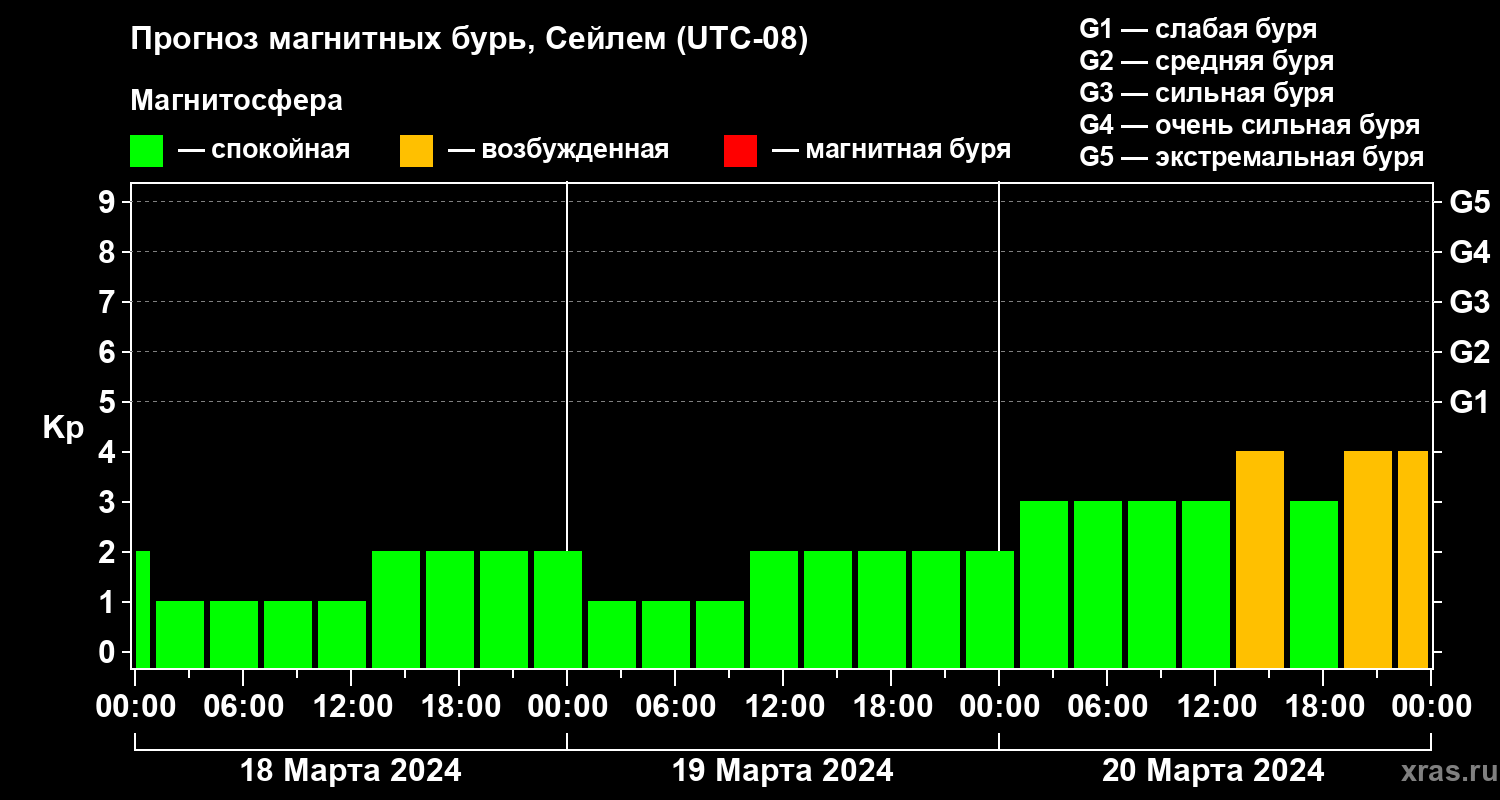 Прогноз геомагнитного индекса Kp