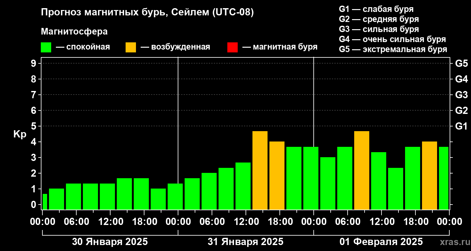 Прогноз геомагнитного индекса Kp