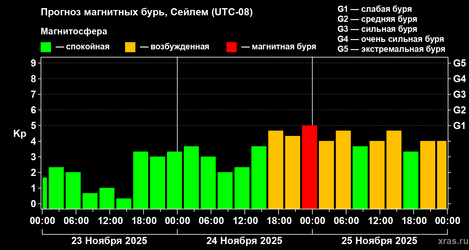 Прогноз геомагнитного индекса Kp