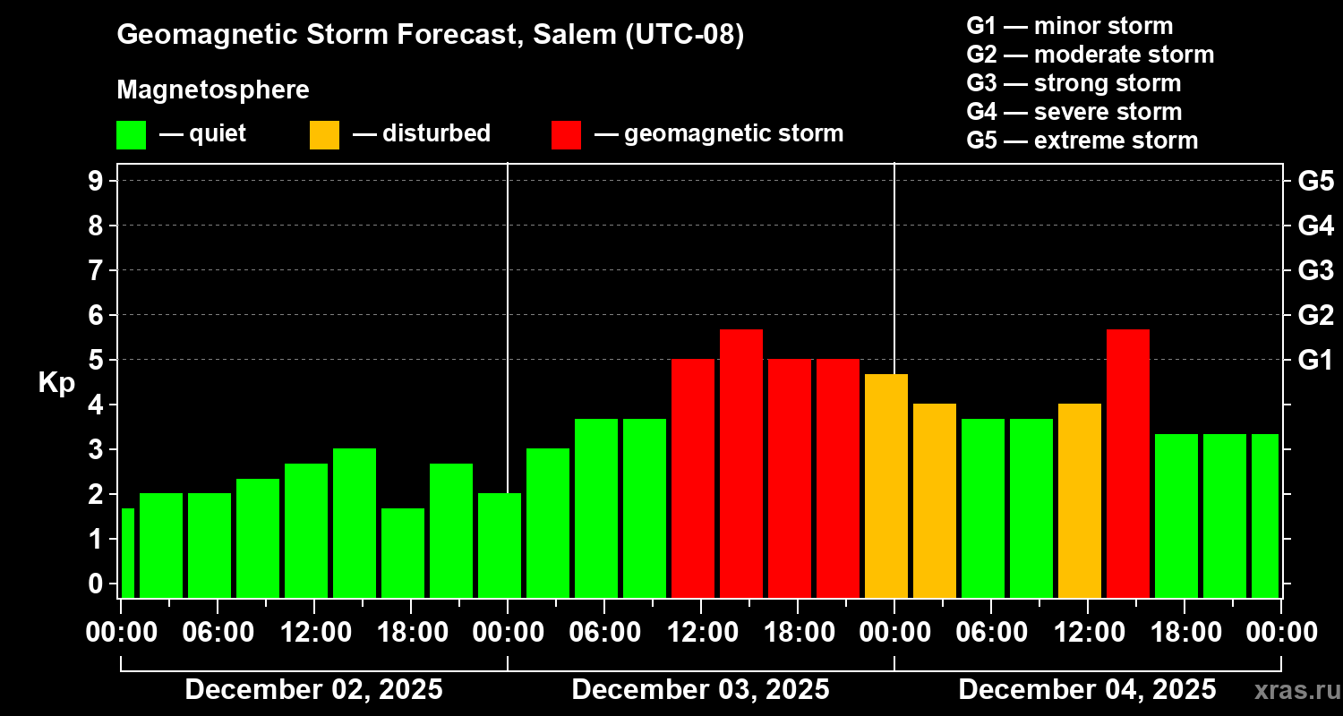 Forecast of the geomagnetic index&nbsp;Kp