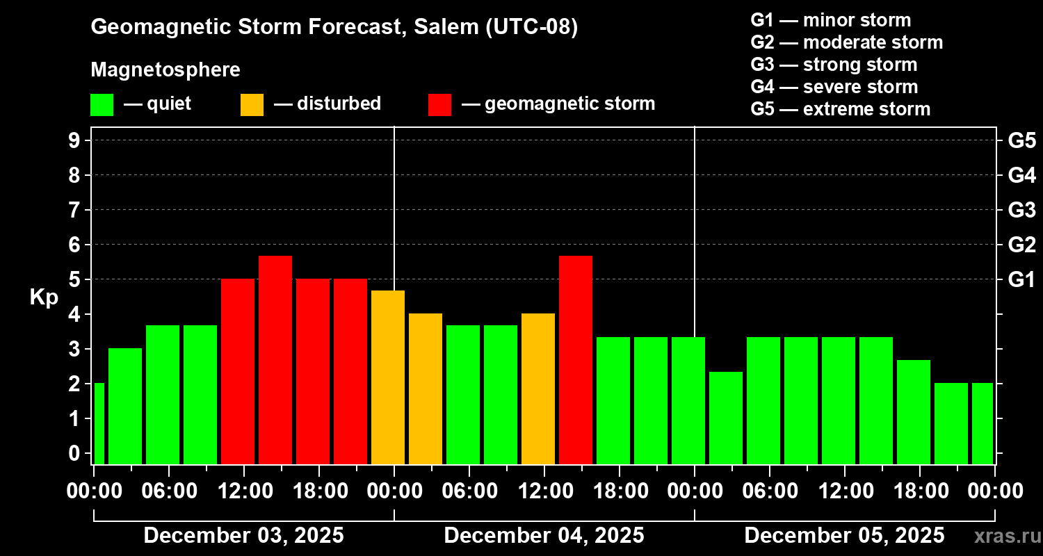 Forecast of the geomagnetic index&nbsp;Kp