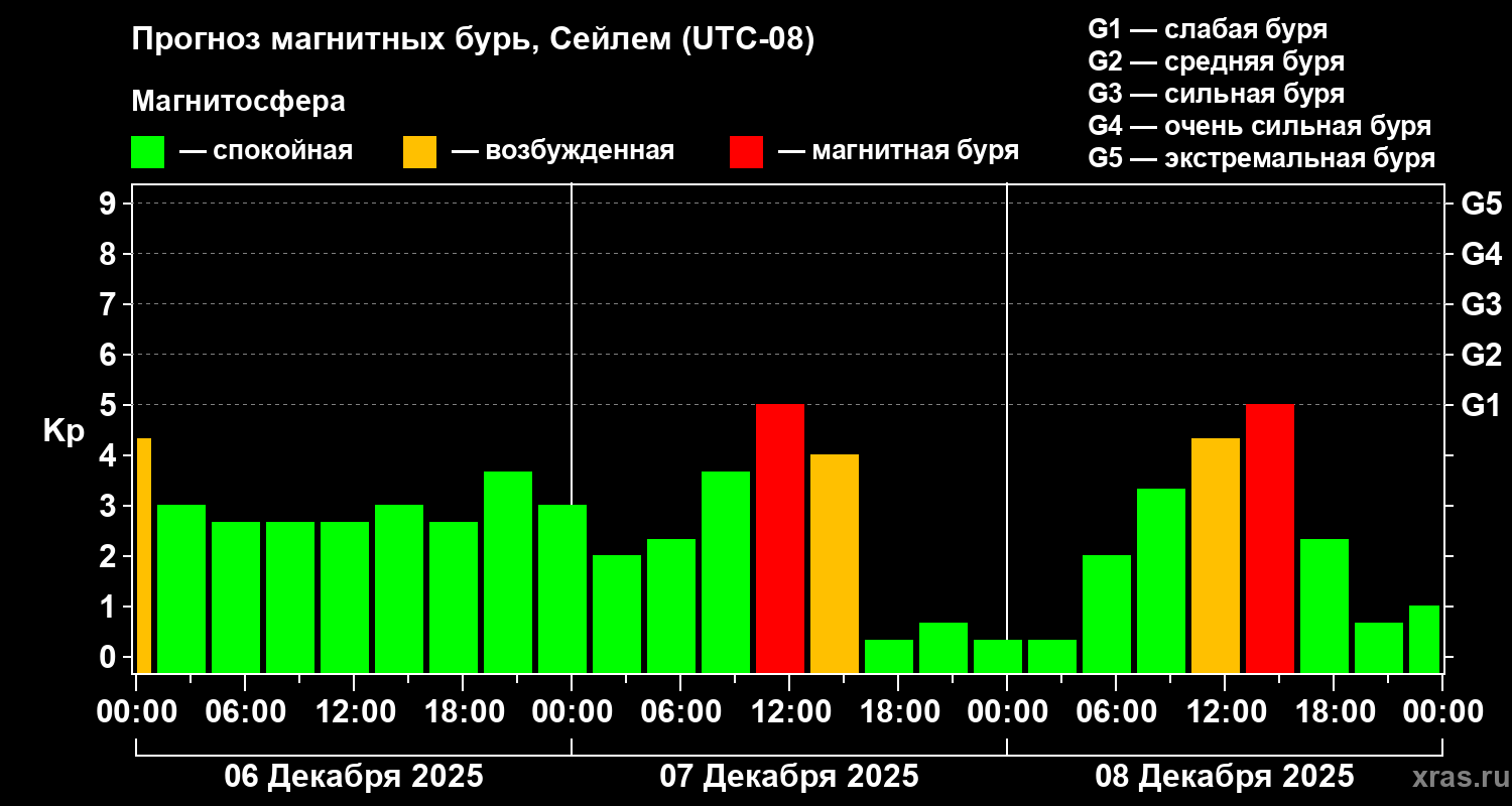 Прогноз геомагнитного индекса&nbsp;Kp