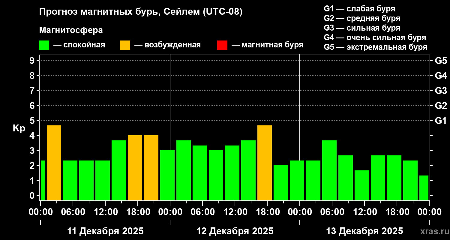 Прогноз геомагнитного индекса&nbsp;Kp