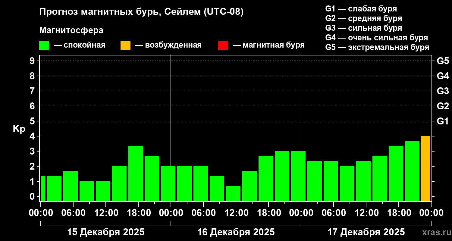 Прогноз геомагнитного индекса&nbsp;Kp
