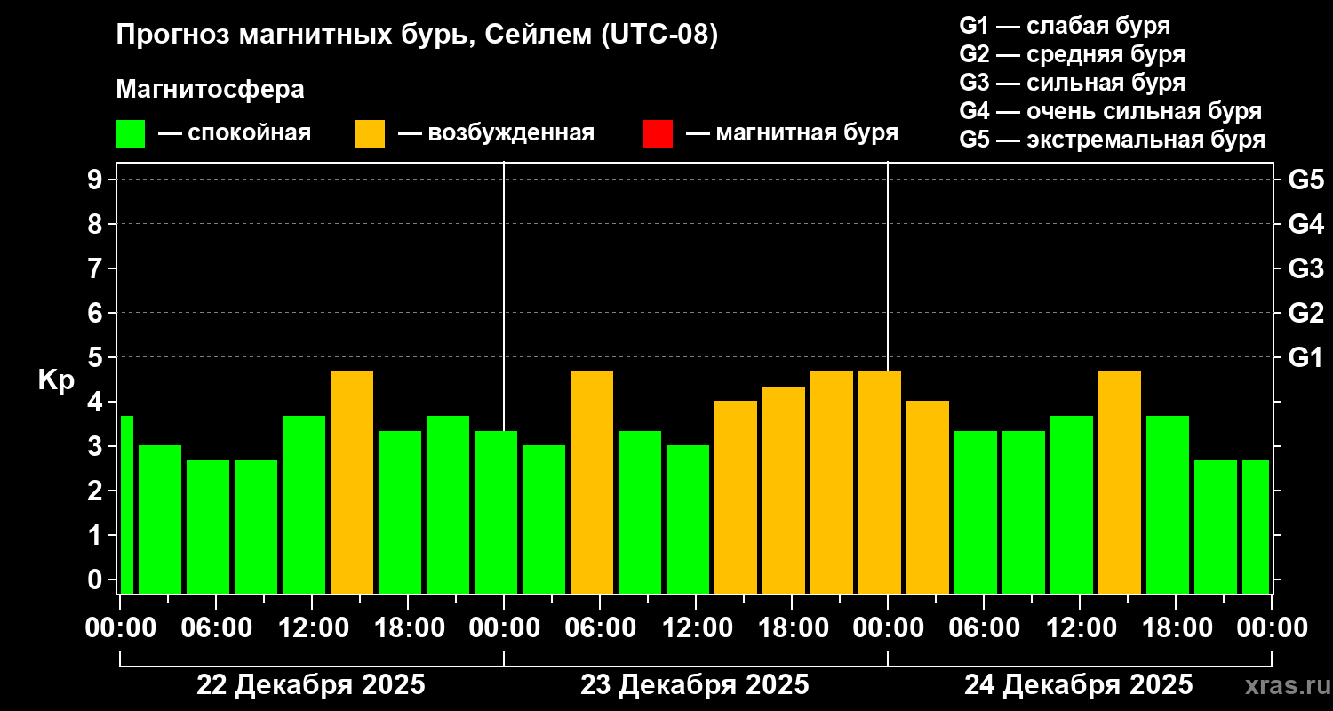 Прогноз геомагнитного индекса&nbsp;Kp