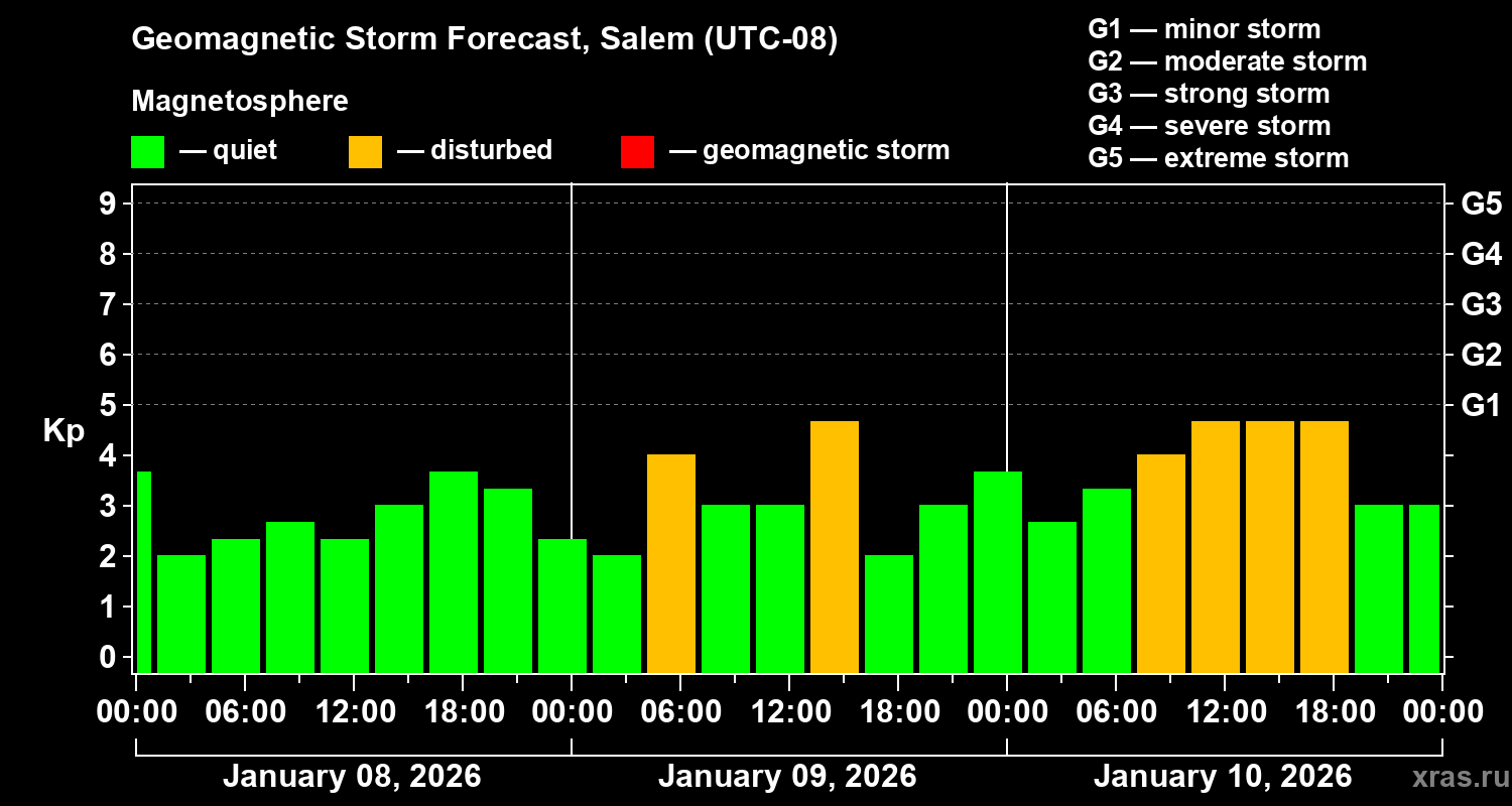 Forecast of the geomagnetic index&nbsp;Kp