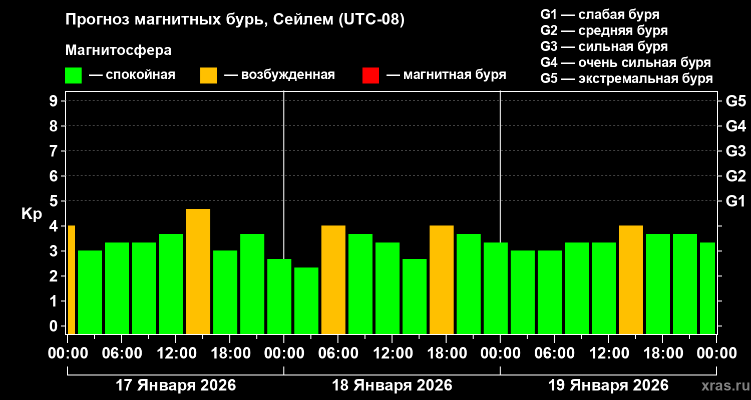 Прогноз геомагнитного индекса&nbsp;Kp