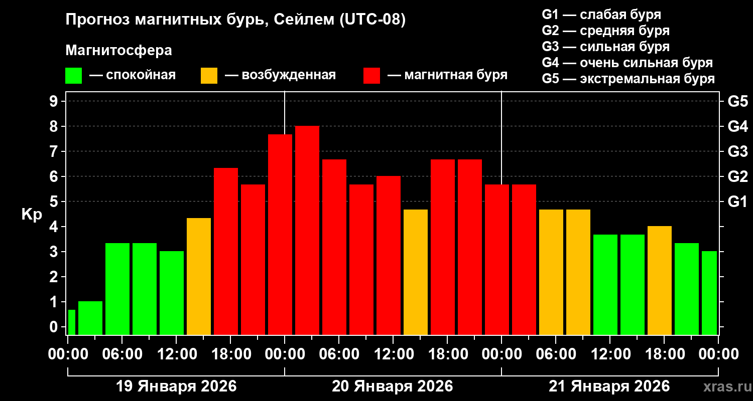 Прогноз геомагнитного индекса&nbsp;Kp