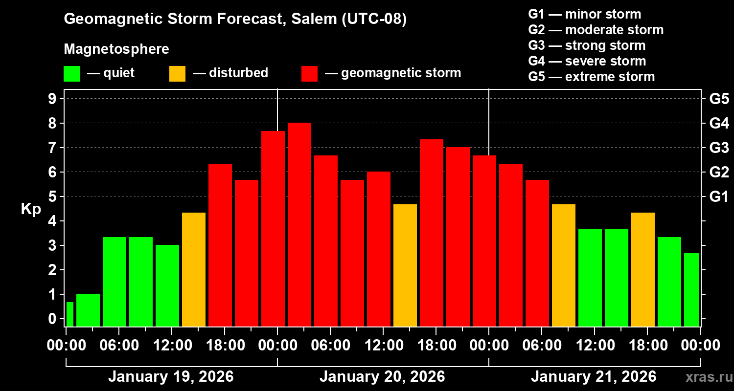 Forecast of the geomagnetic index&nbsp;Kp