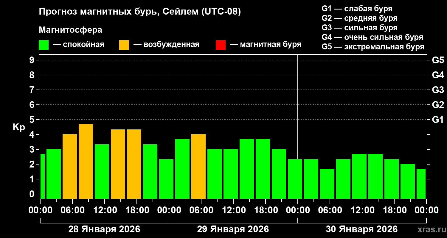 Прогноз геомагнитного индекса&nbsp;Kp