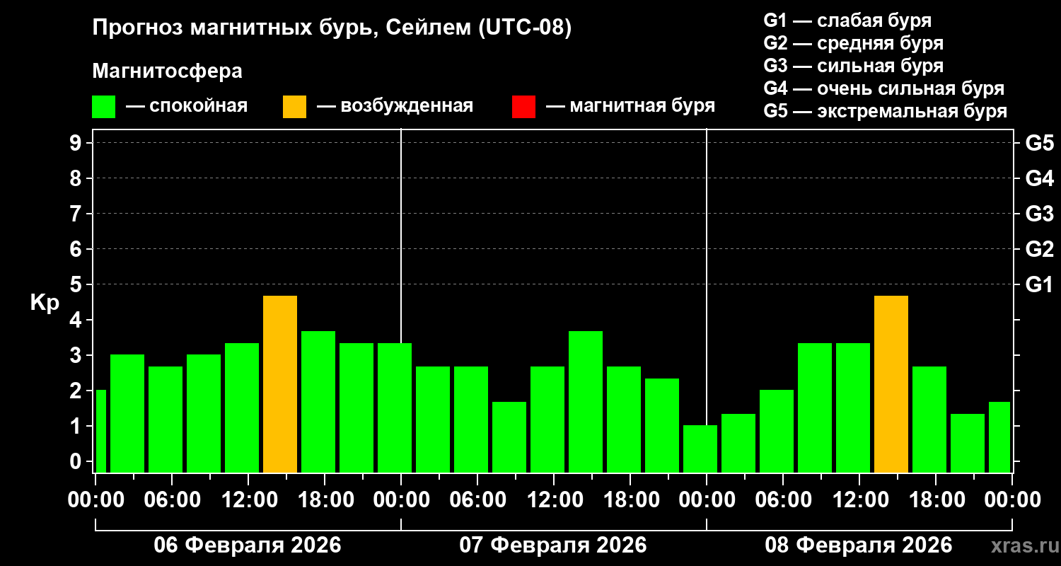 Прогноз геомагнитного индекса&nbsp;Kp
