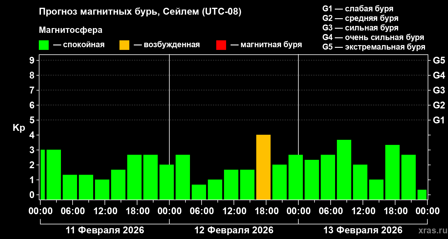 Прогноз геомагнитного индекса Kp