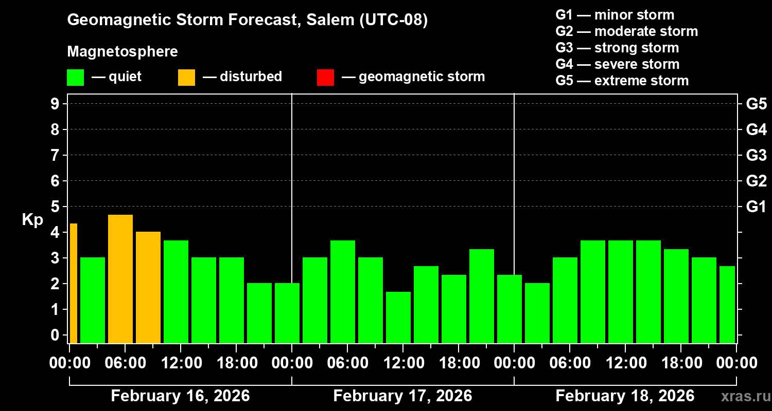 Forecast of the geomagnetic index&nbsp;Kp