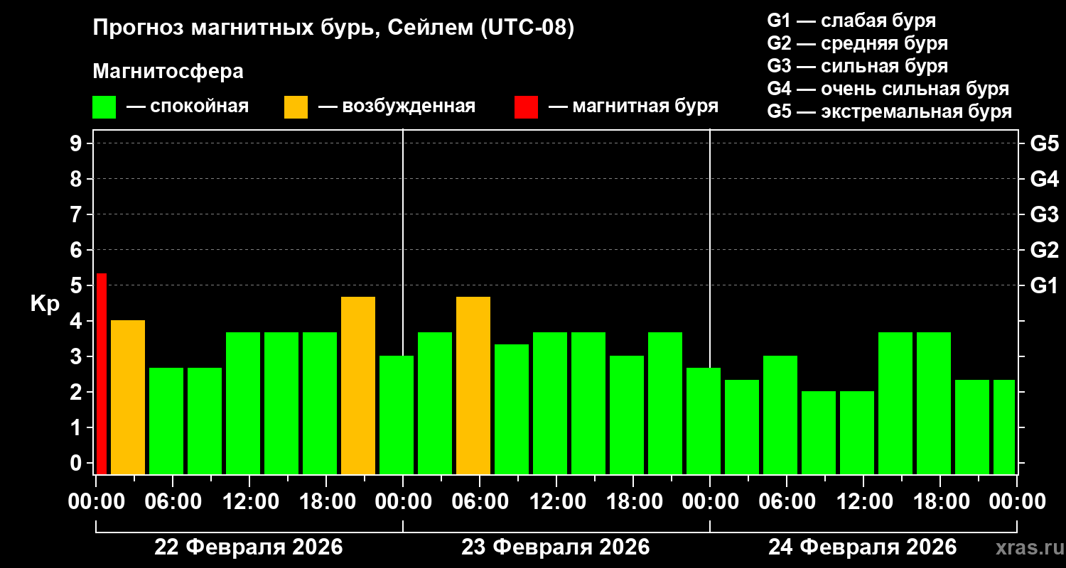 Прогноз геомагнитного индекса&nbsp;Kp