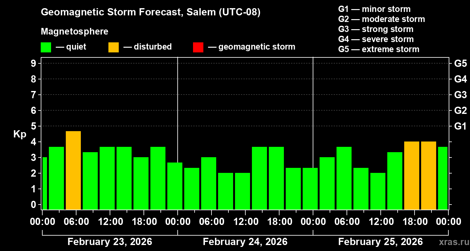 Forecast of the geomagnetic index&nbsp;Kp