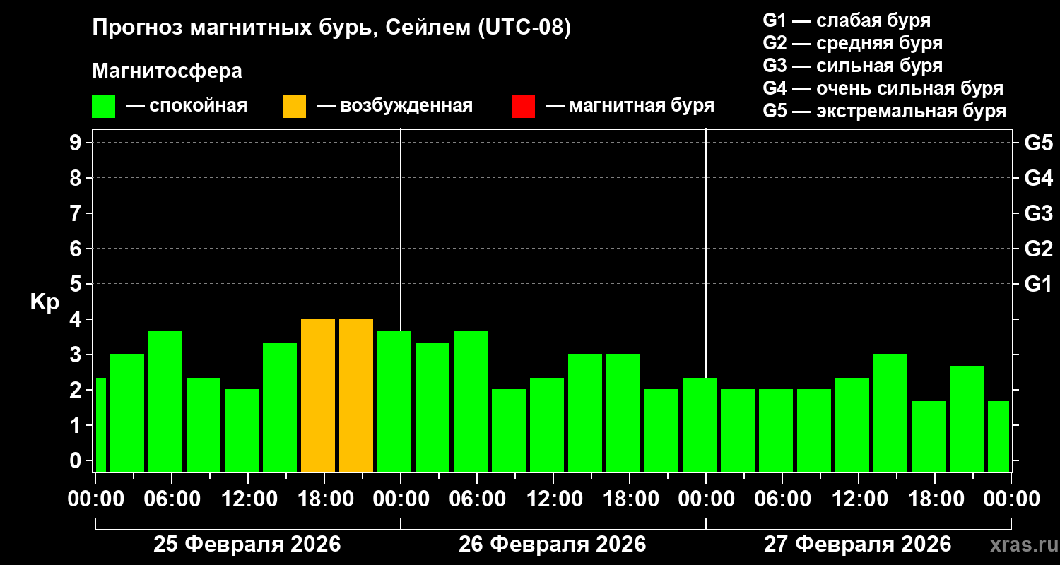 Прогноз геомагнитного индекса&nbsp;Kp