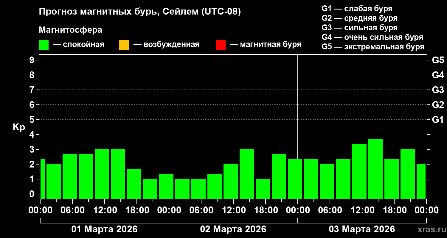 Прогноз геомагнитного индекса Kp