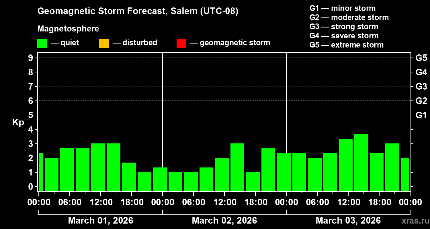 Forecast of the geomagnetic index&nbsp;Kp