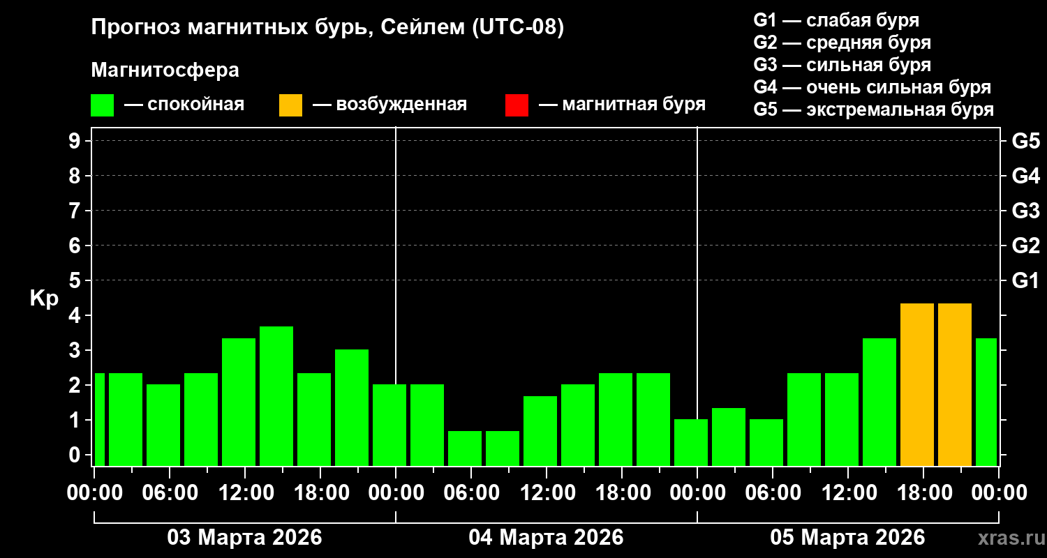 Прогноз геомагнитного индекса Kp