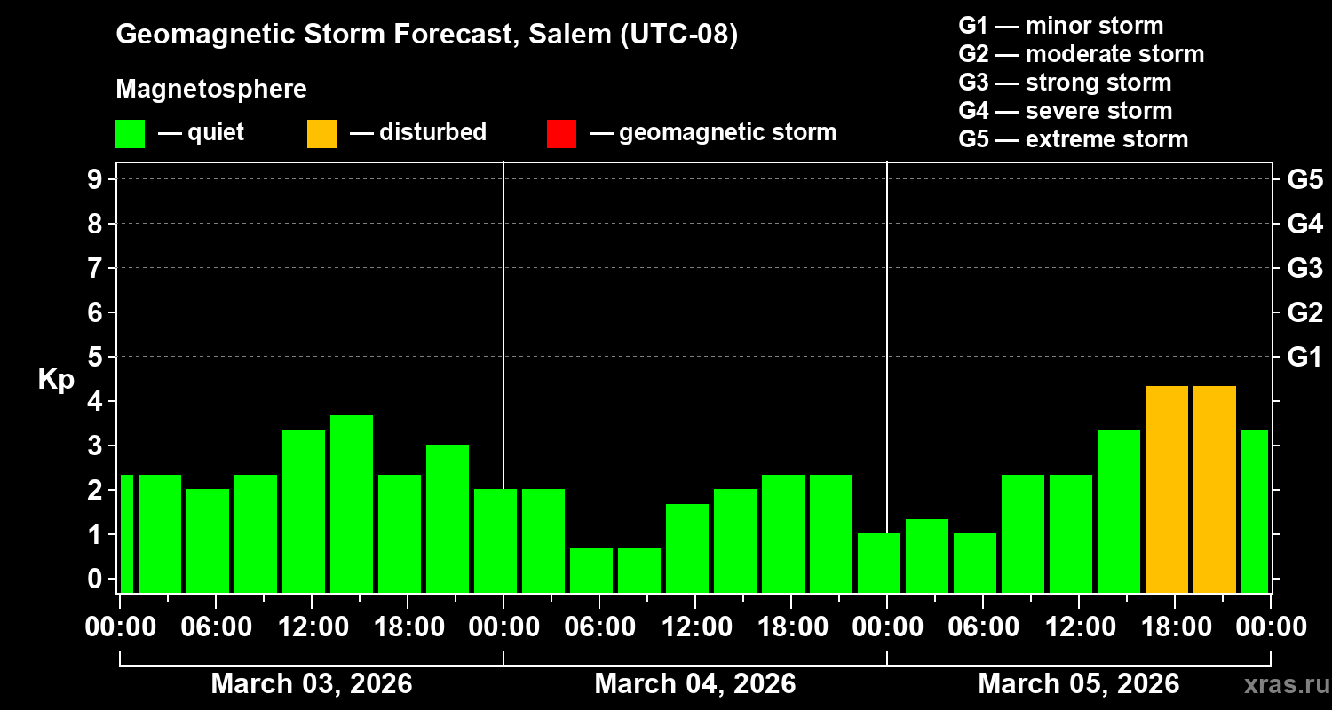 Forecast of the geomagnetic index&nbsp;Kp