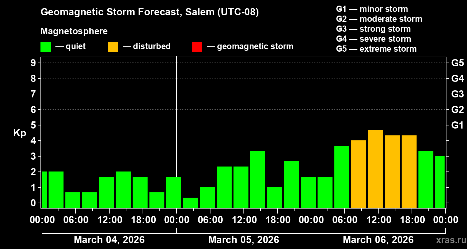 Forecast of the geomagnetic index&nbsp;Kp