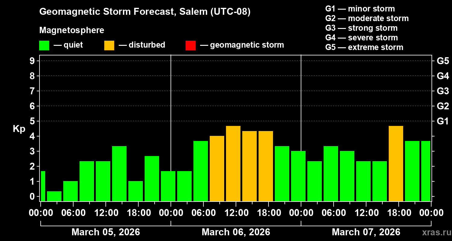 Forecast of the geomagnetic index&nbsp;Kp