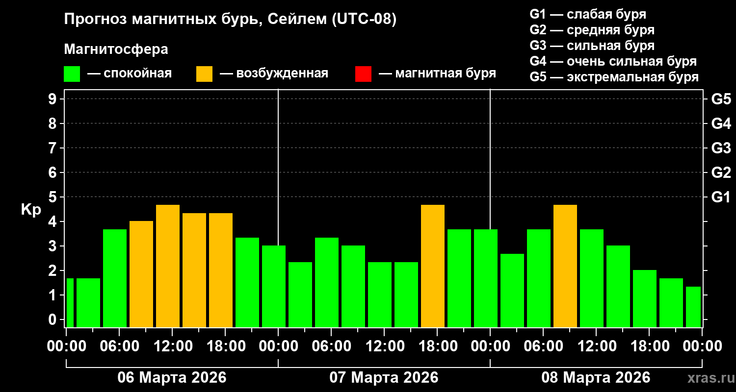 Прогноз геомагнитного индекса&nbsp;Kp