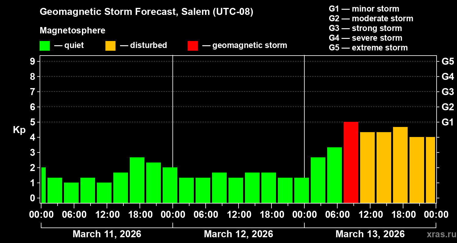 Forecast of the geomagnetic index&nbsp;Kp