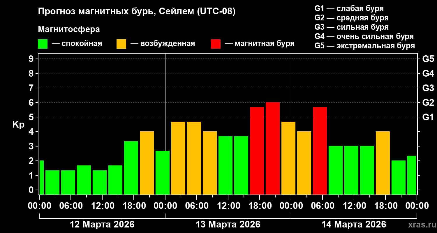 Прогноз геомагнитного индекса&nbsp;Kp