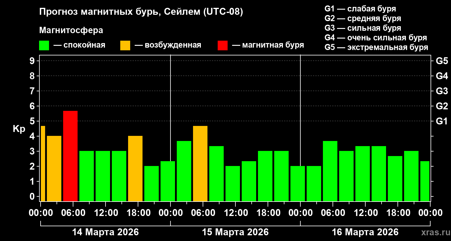 Прогноз геомагнитного индекса&nbsp;Kp