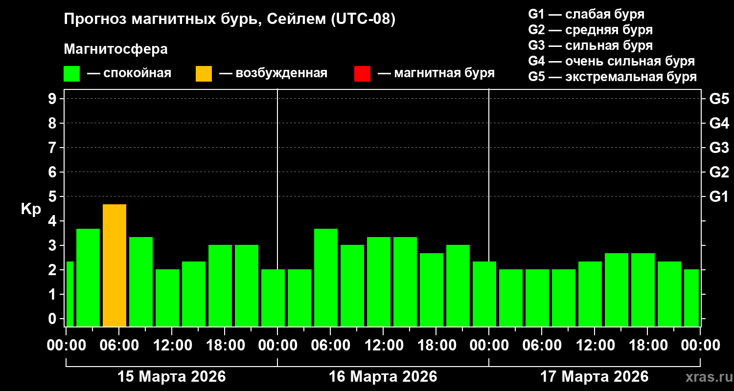 Прогноз геомагнитного индекса&nbsp;Kp