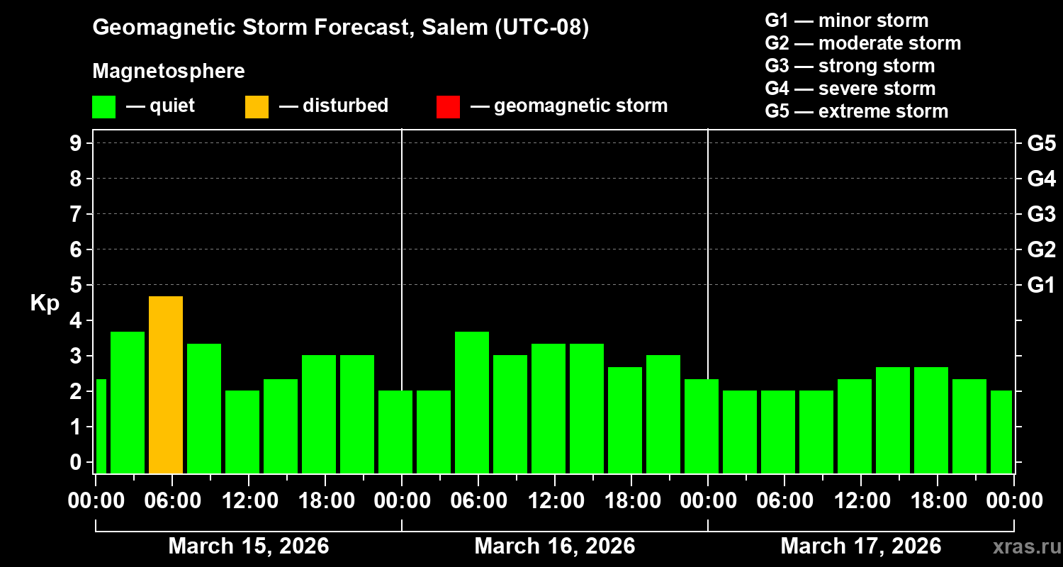 Forecast of the geomagnetic index&nbsp;Kp