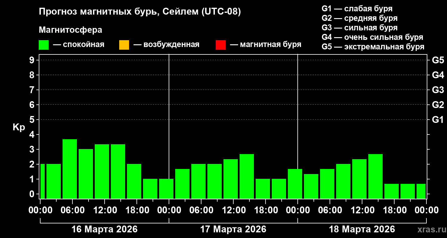 Прогноз геомагнитного индекса&nbsp;Kp