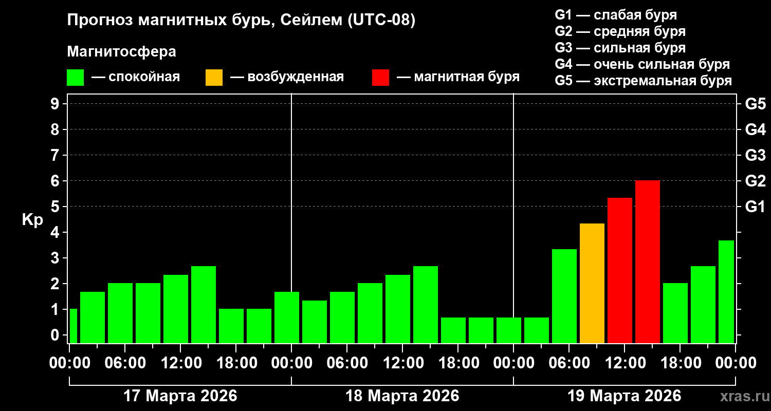Прогноз геомагнитного индекса&nbsp;Kp