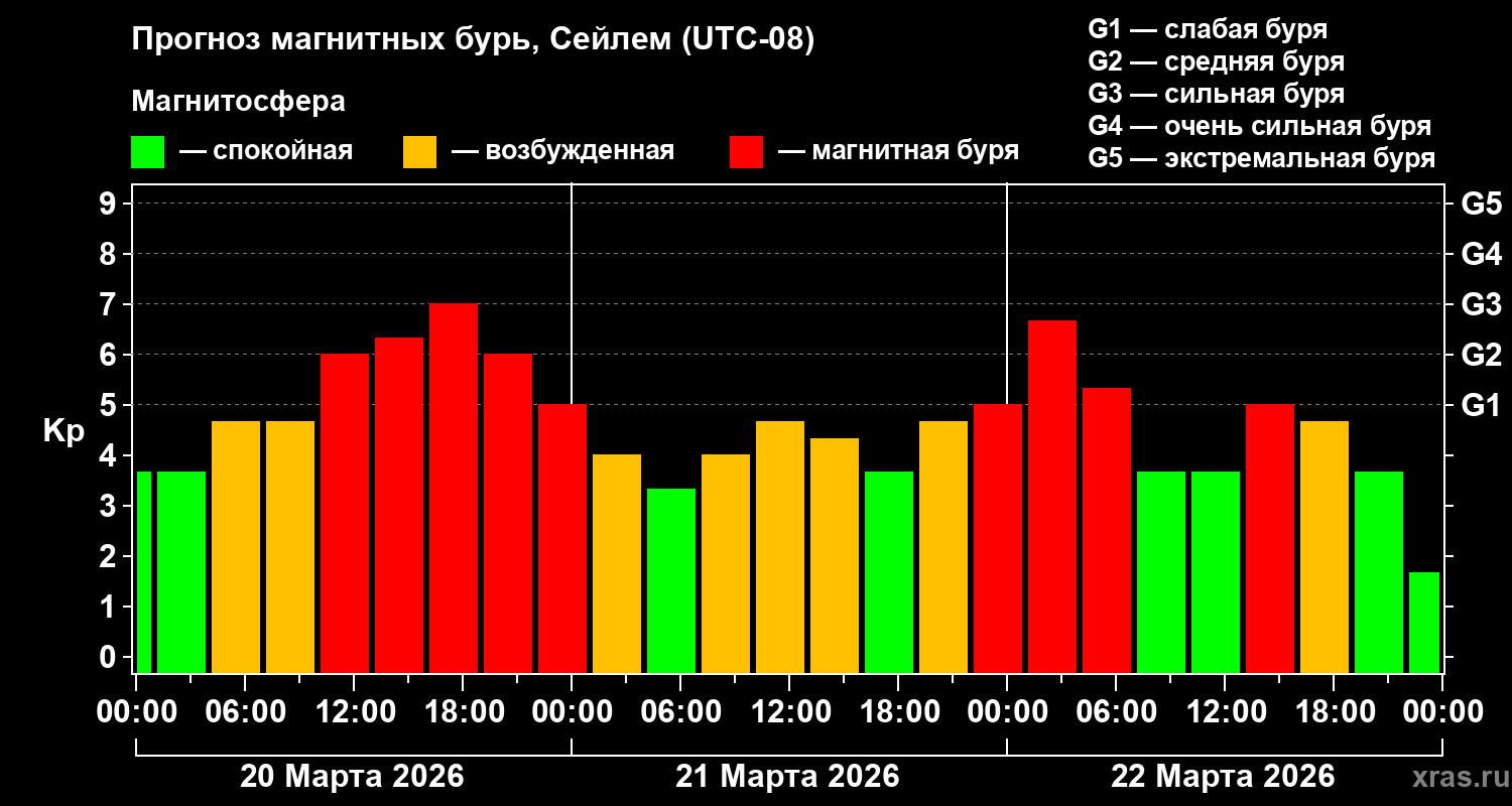 Прогноз геомагнитного индекса&nbsp;Kp