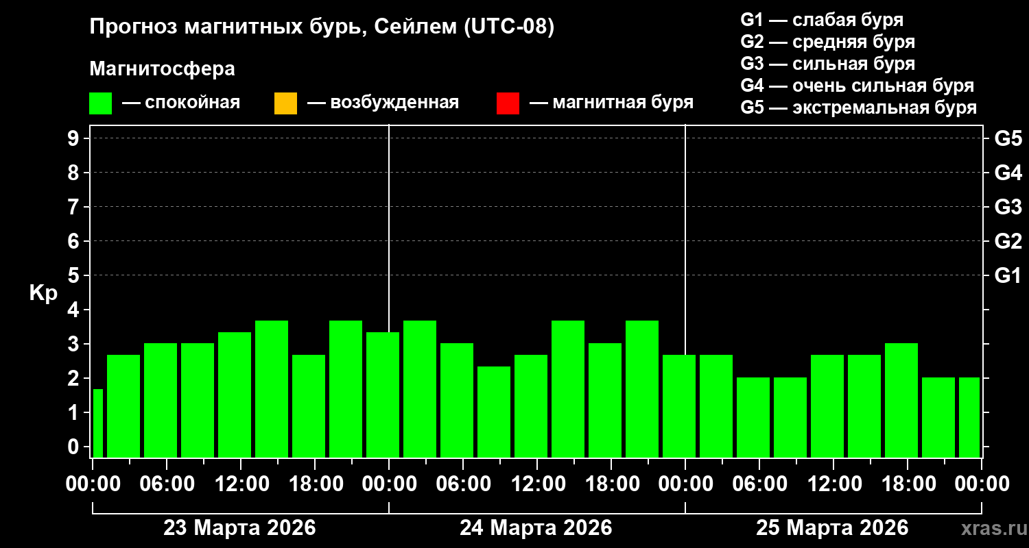 Прогноз геомагнитного индекса&nbsp;Kp