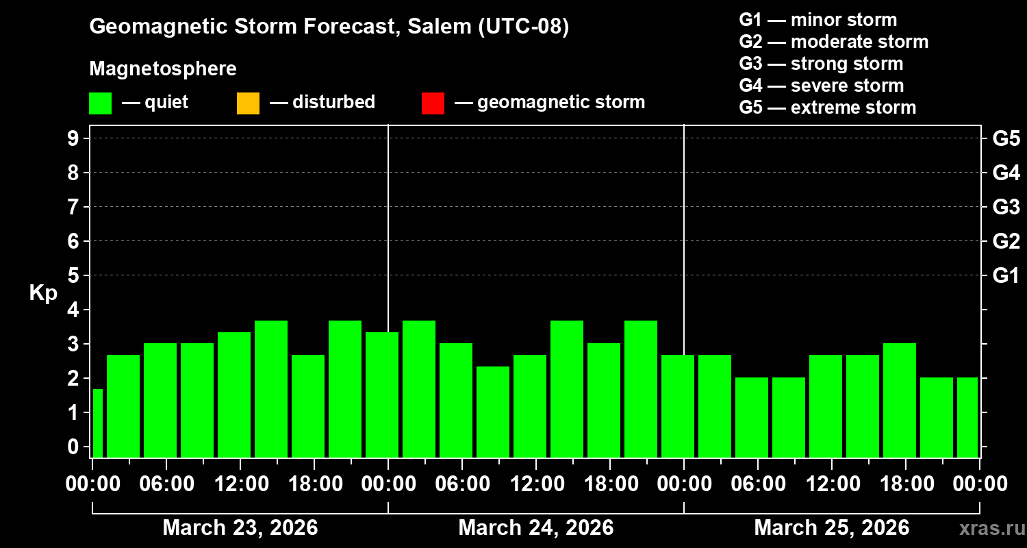 Forecast of the geomagnetic index&nbsp;Kp