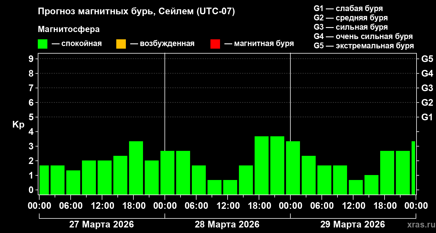 Прогноз геомагнитного индекса&nbsp;Kp