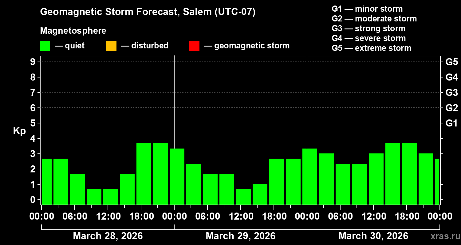 Forecast of the geomagnetic index&nbsp;Kp