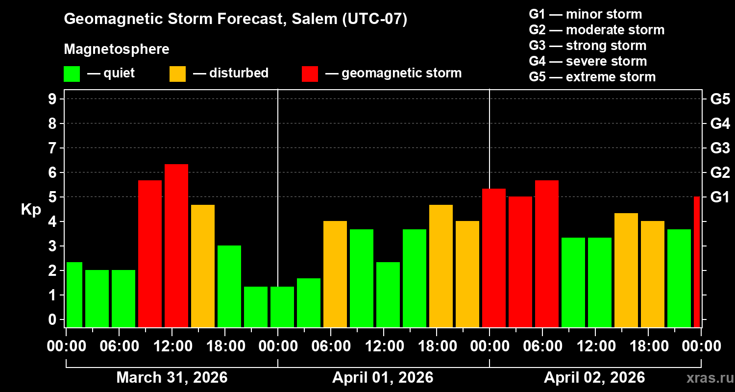Forecast of the geomagnetic index&nbsp;Kp