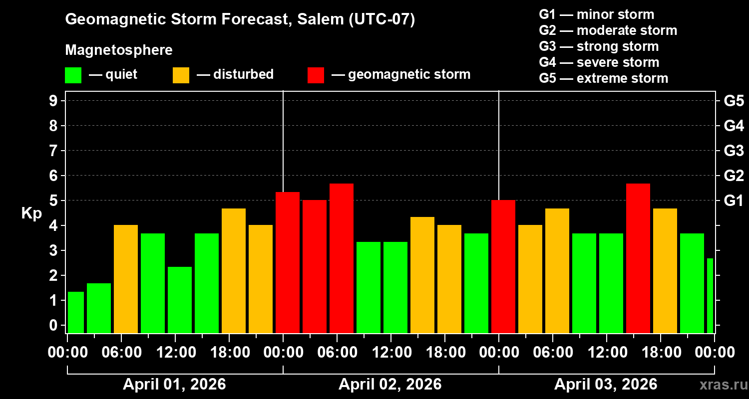 Forecast of the geomagnetic index&nbsp;Kp