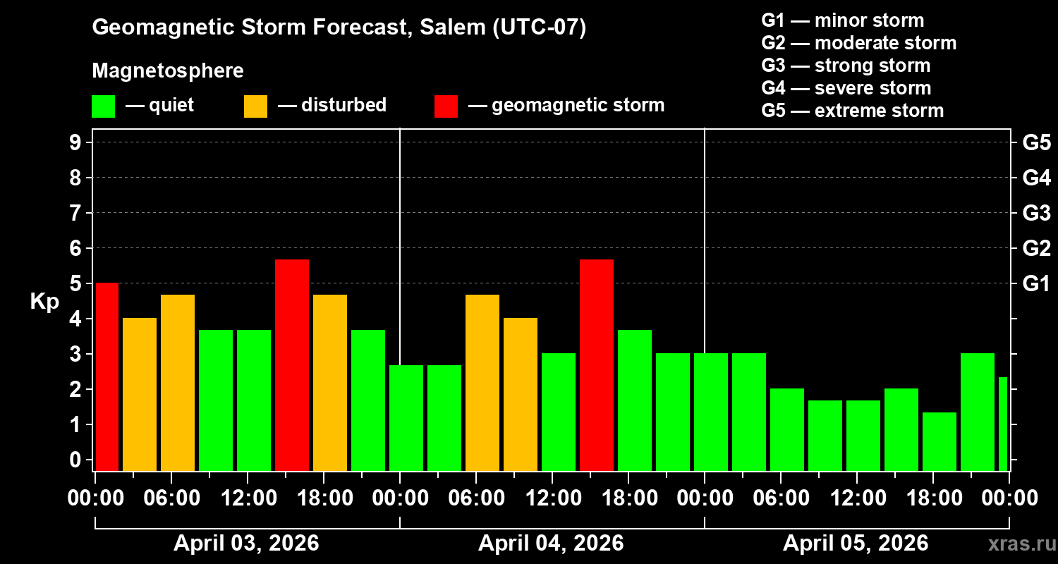 Forecast of the geomagnetic index&nbsp;Kp