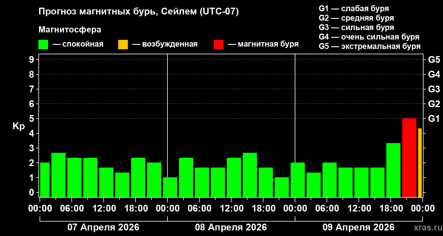 Прогноз геомагнитного индекса Kp