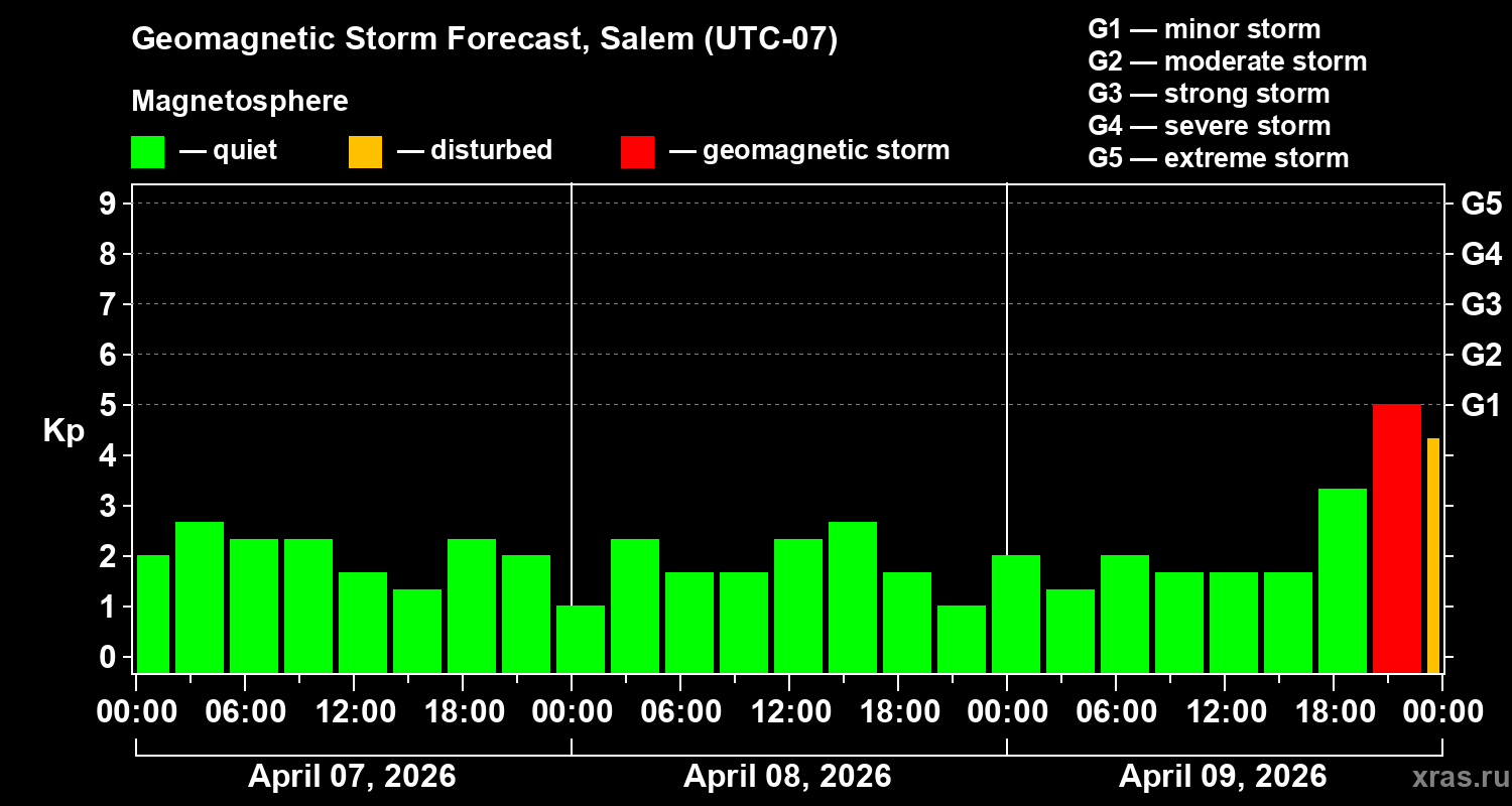 Forecast of the geomagnetic index&nbsp;Kp