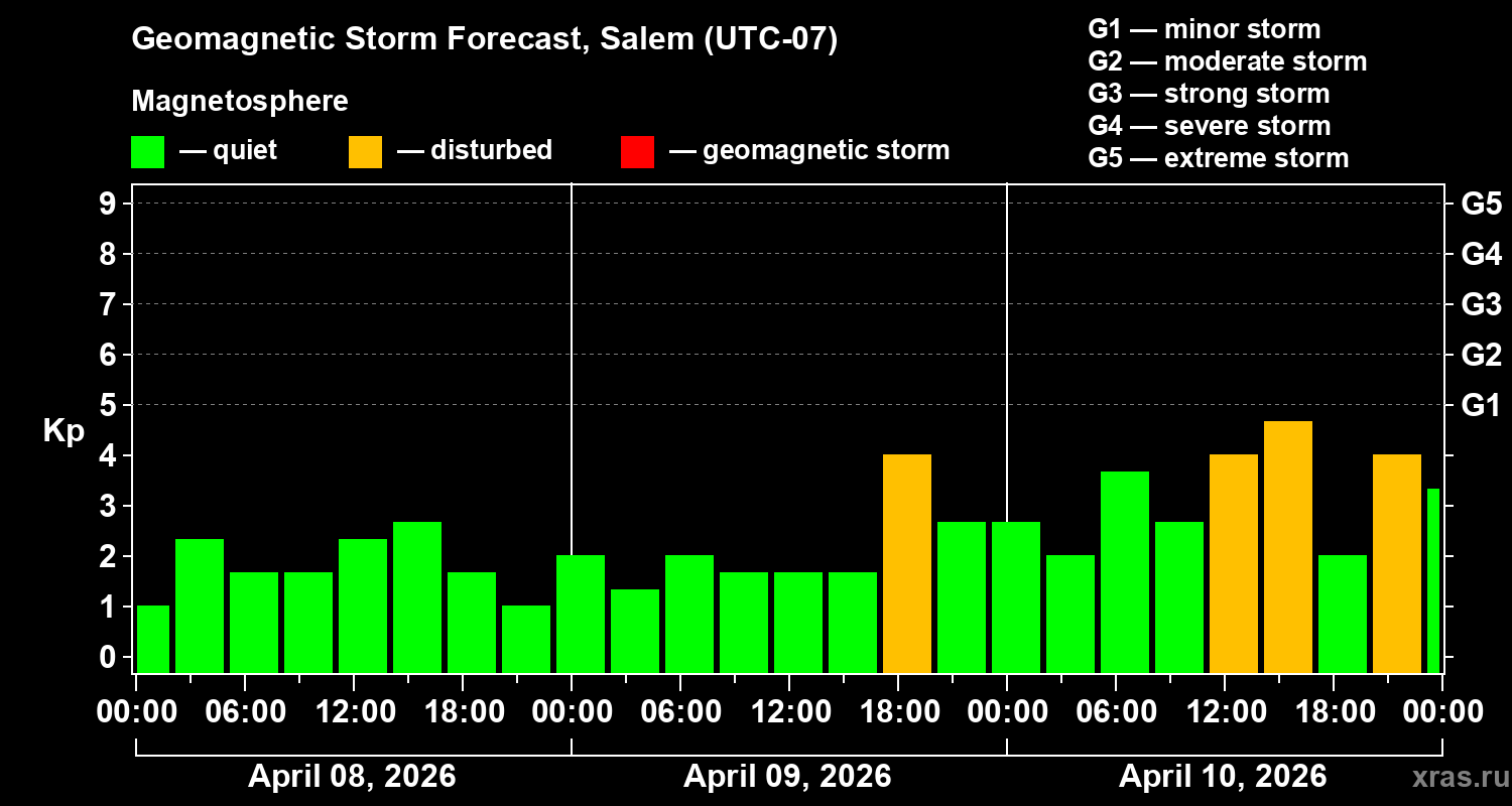 Forecast of the geomagnetic index&nbsp;Kp