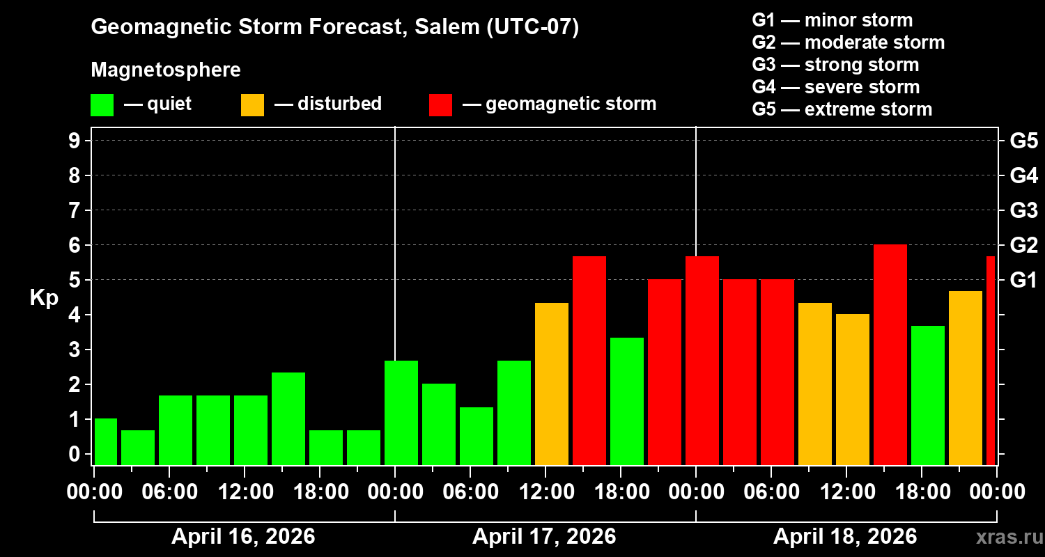 Forecast of the geomagnetic index&nbsp;Kp