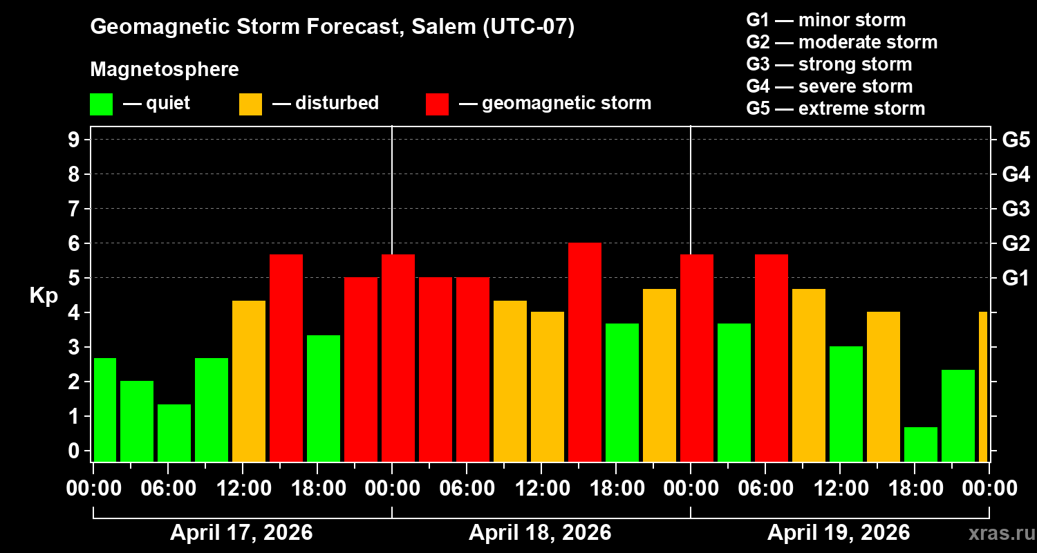 Forecast of the geomagnetic index&nbsp;Kp